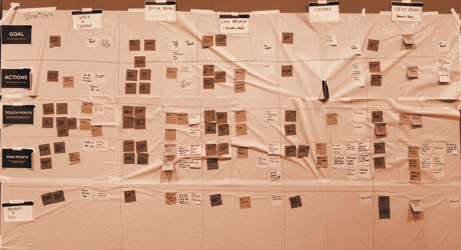 Customer journey map for the loan-decisioning experience (sanitized)